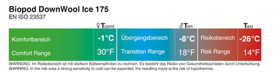 Grüezi bag Schlafsack Biopod DownWool Ice 175 - Temperaturangaben