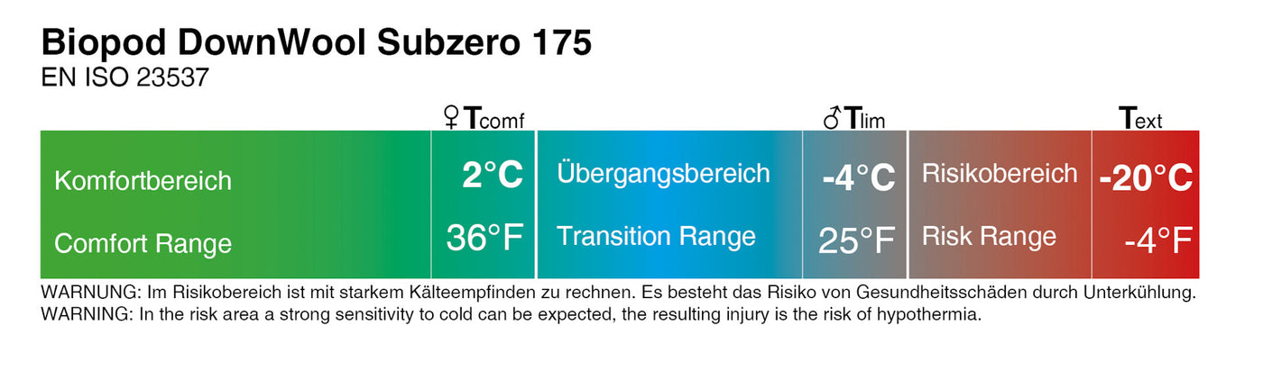 Grüezi bag Schlafsack Biopod DownWool Subzero 175 - Temperaturangaben