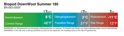 Grüezi bag Schlafsack Biopod DownWool Summer 185 - Temperaturangaben